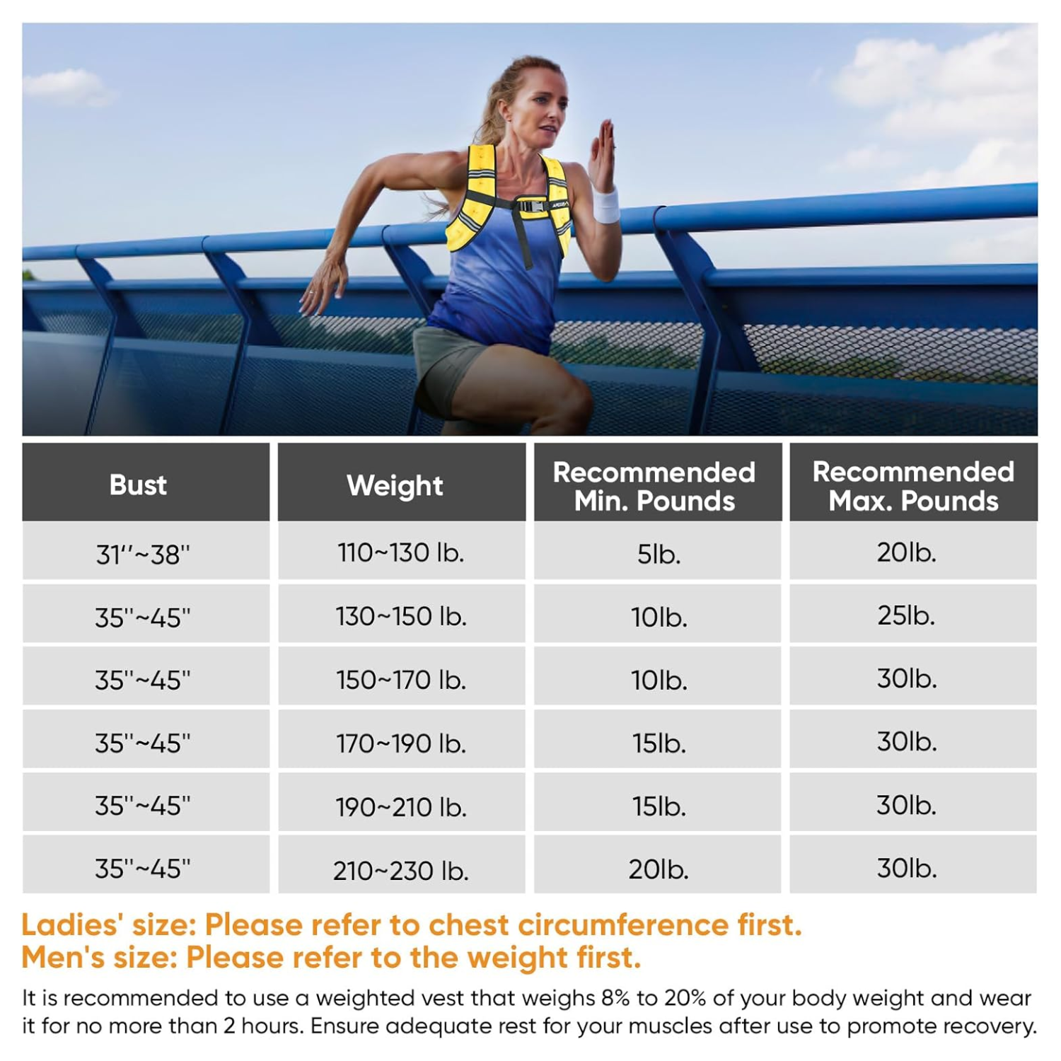 It displays bust measurements, body weight ranges, and the recommended minimum and maximum pounds of weight for each category. For bust sizes 31"-38" and weight 110-130 lbs, recommended weights are 5-20 lbs. For 35"-45" bust and weights 130-150 lbs, 10-25 lbs; 150-170 lbs, 10-30 lbs; 170-190 lbs, 15-30 lbs; 190-210 lbs, 15-30 lbs; 210-230 lbs, 20-30 lbs. At the bottom, it states in orange: “Ladies’ size: Refer to chest circumference. Men’s size: Please refer to the weight first.”