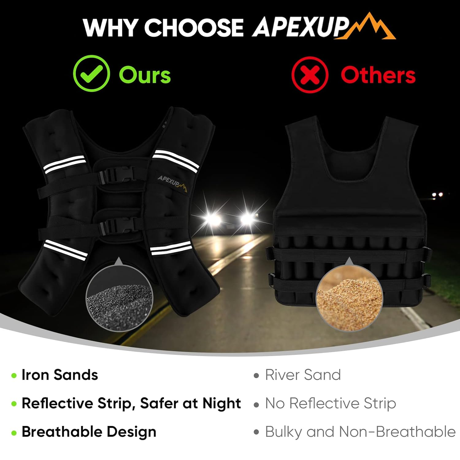 Our premium weighted vest is showcased on a road at night with car headlights shining. This is the use case where our reflective stripes keep you safer in low light and outdoors. On the left, our APEXUP vest features high-quality iron sands as weight, two wide reflective strips for ultimate nighttime visibility, and a sleek, breathable design for maximum comfort during your outdoor workouts or runs. On the right, the competition’s bulky, non-breathable, with river sand and lack of reflective safety feature.